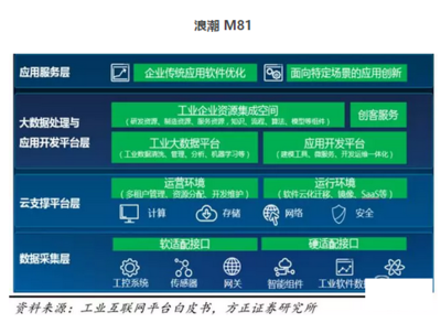 工業互聯網數據服務崛起 2018年，16家巨頭如何引領紅利爆發？